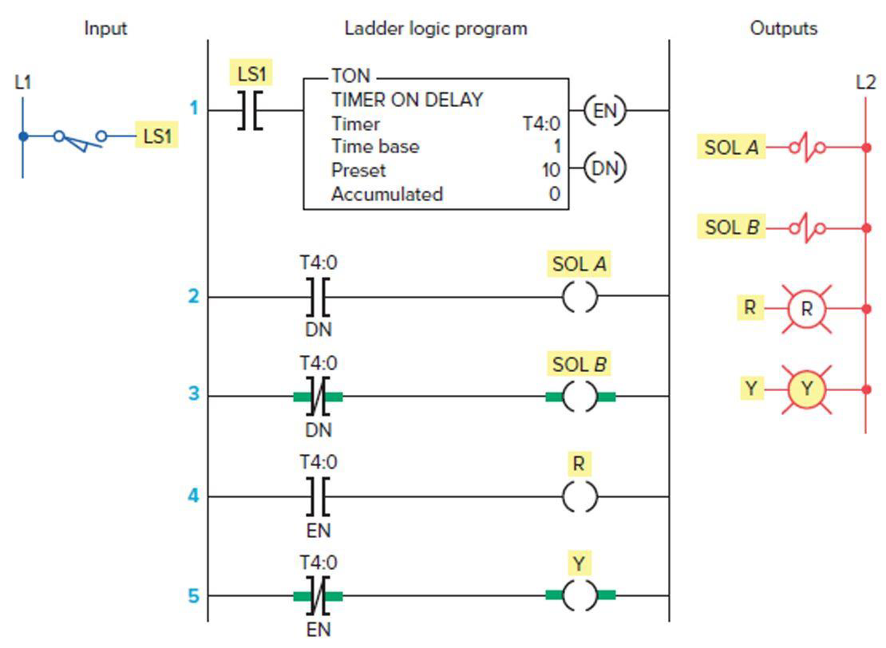 Chapter 7, Problem 3P, Study the ladder logic program in Figure 7-40 and answer the questions that follow: a. What type of 