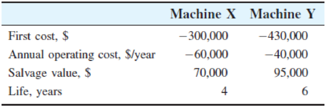 Chapter 5, Problem 11P, Two machines with the following cost estimates are under consideration for a dishwasher assembly 