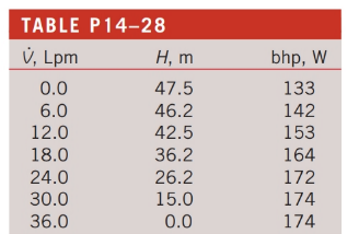 Chapter 14, Problem 28P, The performance data for a centrifugal water pump are shown in Table P14—28 for water at 20C ( Lpm = 