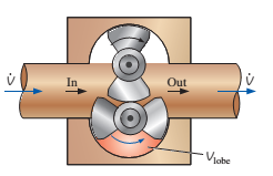 Chapter 14, Problem 63EP, The two-lobe rotary pump of Fig. P14-63E moves 0.110 gal of a coal slurry in each lobe volume VLobe 