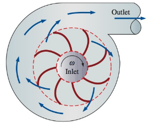 Chapter 6, Problem 59P, The impeller of a centrifugal blower has a radius of 18 cm and a blade width of 6.1 cm at the inlet, 