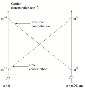 Chapter 1, Problem 1.16P, The electron and hole concentrations in a sample of silicon are shown in Figure P1.16. Assume the 