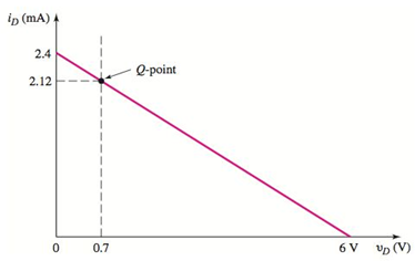 Chapter 1, Problem D1.67DP, Design a diode circuit to produce the load line and Qpoint shown in Figure P1.67. Assume diode 