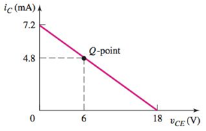 Chapter 5, Problem 5.65P, The dc load line and Q-point of the circuit in Figure P5.65(a) are shown in Figure P5.65(b). For the , example  2