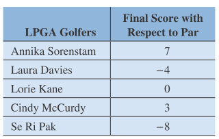 Chapter 1.2, Problem 49PE, Concept 3: Inequalities The LPGA Samsung World Championship of womens golf scores for selected 