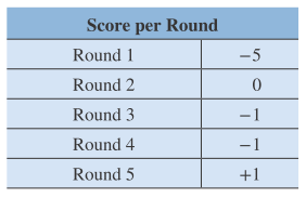 Chapter 1.4, Problem 97PE, Concept 4: Applications Involving Addition of Real Numbers The table gives the golf scores for Aree 