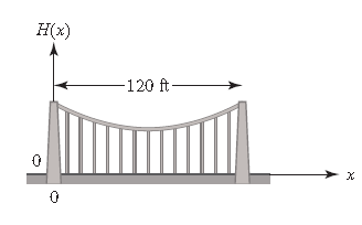 Chapter 11.4, Problem 83PE, A suspension bridge is 120 ft long. Its supporting cable hangs in a shapethat resembles a parabola. 