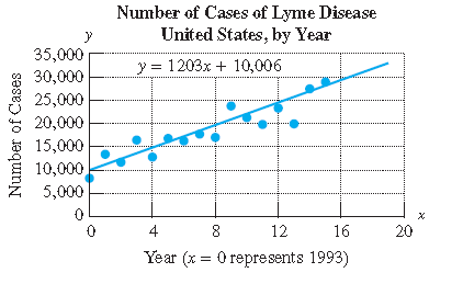 Chapter 3.4, Problem 87PE, The number of reported cases of Lyme disease in the United States can be modeled by the equation 