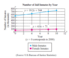 Chapter 3.6, Problem 12PE, The graph depicts the rise in the number of jail inmates in the United States since 2000. Two linear 