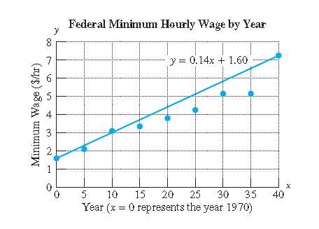 Chapter 3.6, Problem 9PE, The minimum hourly wage, y (in dollars per hour), in the United States can be approximated by the 