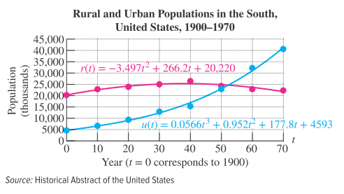 Chapter 8.4, Problem 84PE, The rural and urban populations in the South (in the United States) between the years 1900 and 1970 