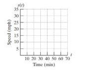 Chapter B.1, Problem 47PE, A bicyclist rides at a steady speed of 16 mph for 35 min. then she enconters a hill and her average 