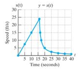 Chapter B.1, Problem 48PE, A sled accelerates (gains speed ) down a hill and then slows down after it reaches a flat portion of 