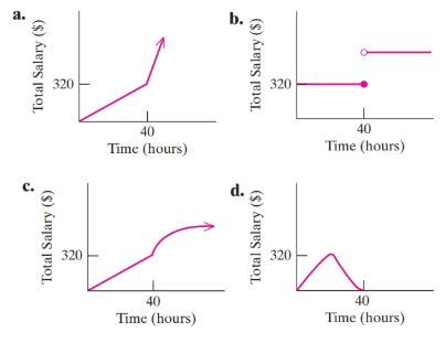 Chapter B.1, Problem 54PE, A student makes $8 per hour for the first 40 hr worked in a week. Then she makes time and a half 