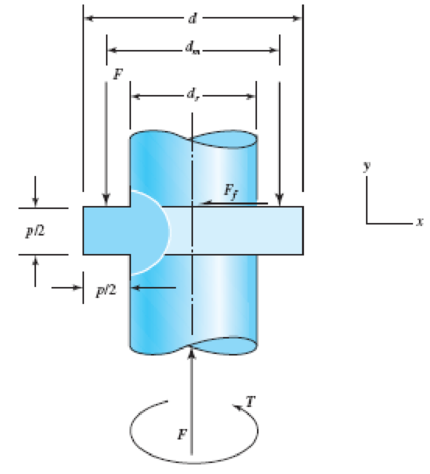 Chapter 3, Problem 90P, The figure shows a simple model of the loading of a square thread of a power screw transmitting an 