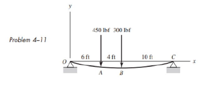 Chapter 4, Problem 11P, A simply supported beam loaded by two forces is shown in the figure. Select a pair of structural 