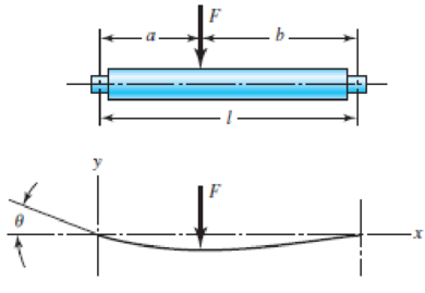 Chapter 4, Problem 45P, The designer of a shaft usually has a slope constraint imposed by the bearings used. This limit will 