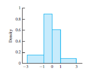 Chapter 1, Problem 11SE, For each of the following histograms, determine whether the vertical axis has been labeled , example  1