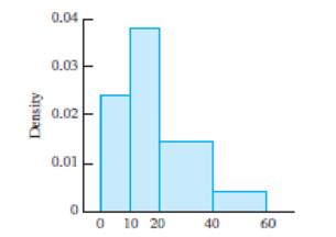 Chapter 1, Problem 11SE, For each of the following histograms, determine whether the vertical axis has been labeled , example  2