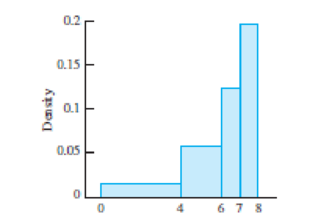 Chapter 1, Problem 11SE, For each of the following histograms, determine whether the vertical axis has been labeled , example  3