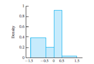 Chapter 1, Problem 11SE, For each of the following histograms, determine whether the vertical axis has been labeled , example  4