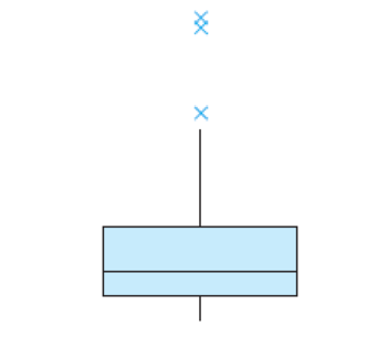 Chapter 1, Problem 9SE, Concerning the data represented in the following boxplot, which one of the following statements is 