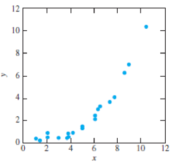 Chapter 1.3, Problem 18E, Match each scatterplot to the statement that best describes it. , example  4