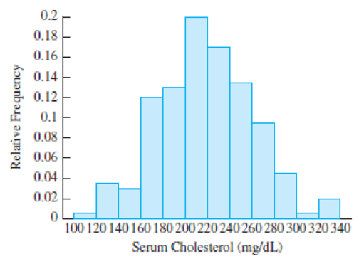 Chapter 1.3, Problem 7E, The figure below is a histogram showing the distribution of serum cholesterol level for a sample of 