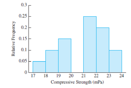 Chapter 1.3, Problem 8E, The histogram below presents the compressive strengths of a sample of concrete blocks hardened for 