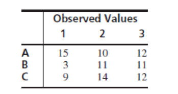 Chapter 6.10, Problem 7E, For the given table of observed values, a.Construct the corresponding table of expected values. b.If 