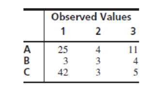 Chapter 6.10, Problem 8E, For the given table of observed values, a. Construct the corresponding table of expected values. b. 