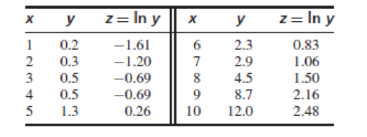 Chapter 7.2, Problem 14E, An engineer wants to predict the value for y when x = 4.5, using the following data set. a. 