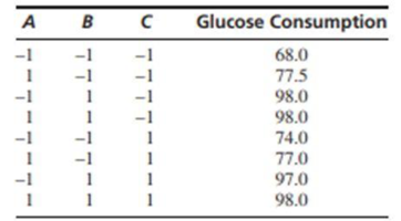 Chapter 9.5, Problem 5E, The article cited in Exercise 4 also investigated the effects of the factors on glucose consumption 