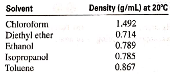 Chapter 1, Problem 1.57P, These organic solvents are used to clean compact discs: (a) If a 15.00mL sample of CD cleaner weighs 