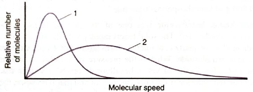 Chapter 5, Problem 5.58P, The graph below shows the distribution of molecular speeds for a gas at two different temperature. 