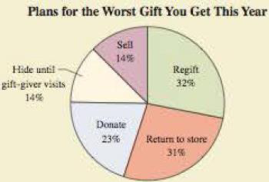 Chapter 1, Problem 30RE, The following pie chart was published in USA Today on December 22, 2011. It shows what one thousand 