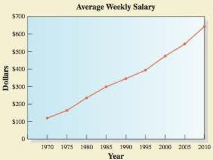 Chapter 1, Problem 34RE, Use the information shown in the graph for Exercises 3438. The graph shows the average weekly salary 