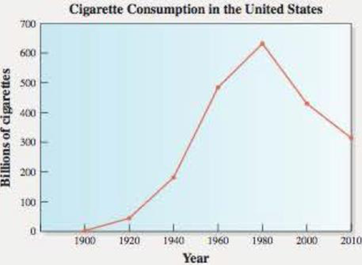 Chapter 1.2, Problem 61E, Use the line graph shown for Exercises 6166. The graph shows annual cigarette consumption (in 
