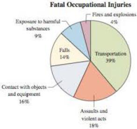 Chapter 1.2, Problem 6TTO, Using the pie chart shown in Example 6, find the approximate number of fatal occupational injuries 