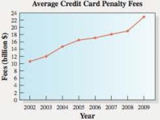 Chapter 1.2, Problem 71E, Use the information in the graph for Exercises 7174. The graph shows the average penalty fees for 