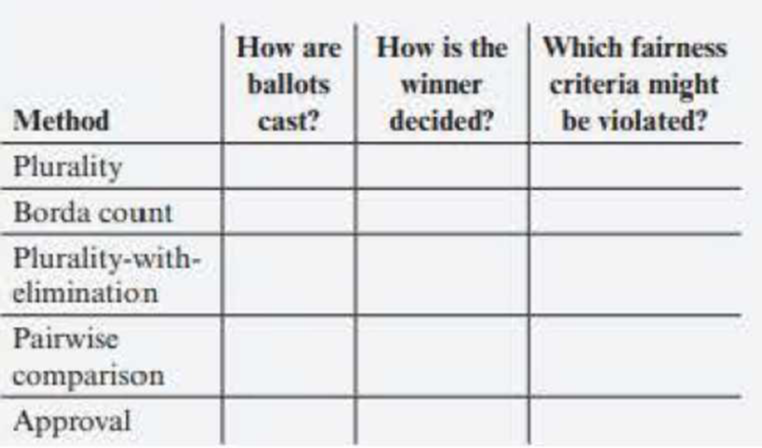 Chapter 13.3, Problem 8E, Fill in the table below, which summarizes our five voting methods. 