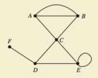 Chapter 13, Problem 1CT, For the following graph: (a)What is the degree of vertex C? (b)Which vertex has a loop? (c)Describe 
