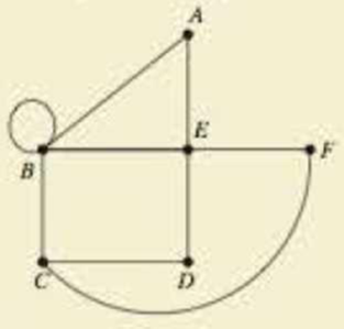Chapter 13, Problem 1RE, Use the graph shown in Figure 14-62 for Exercise 18. Figure 14-62 1.Identify the vertices. 