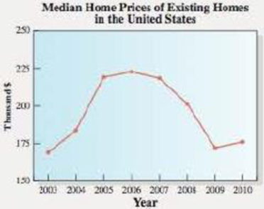 Chapter 2.1, Problem 99E, Housing prices have been in the news a lot in recent years, as the boom that began in 2004 gave way 