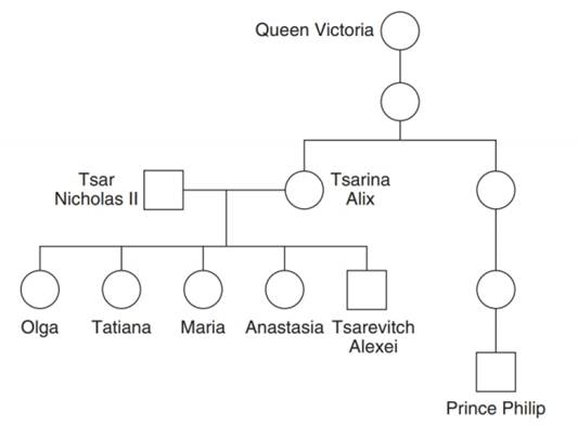 Chapter 10, Problem 18P, On July 17, 1918, Tsar Nicholas II; his wife the Tsarina Alix; their daughters Olga, Tatiana, Maria, , example  2