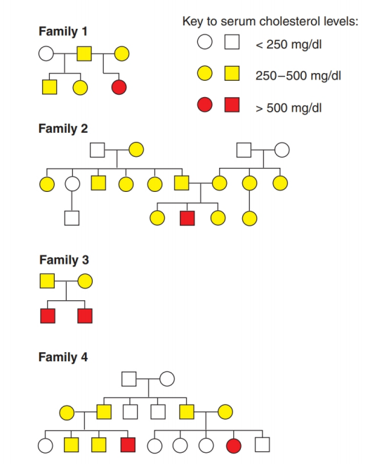 Chapter 3, Problem 42P, Familial hypercholesterolemia FH is an inherited trait in humans that results in higher than normal 