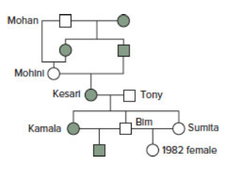 Chapter 4, Problem 44P, The ancestry of a white female tiger bred in a city zoo is depicted in the pedigree following part e 