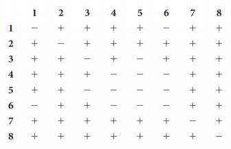 Chapter 7, Problem 30P, In a haploid yeast strain, eight recessive mutations were found that resulted in a requirement for , example  2