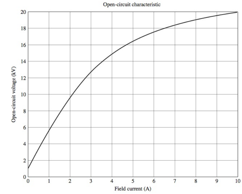 Chapter 4, Problem 4.2P, A 13.8-kV, 50-MVA, 0.9-power-factor-lagging, 60-Hz, four-pole Y-connected synchronous generator has 