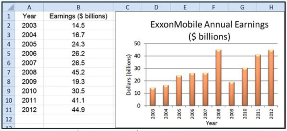 Chapter 1, Problem 19CE, The following chart depicts the earnings in billions of dollars for ExxonMobil for the period 2003 